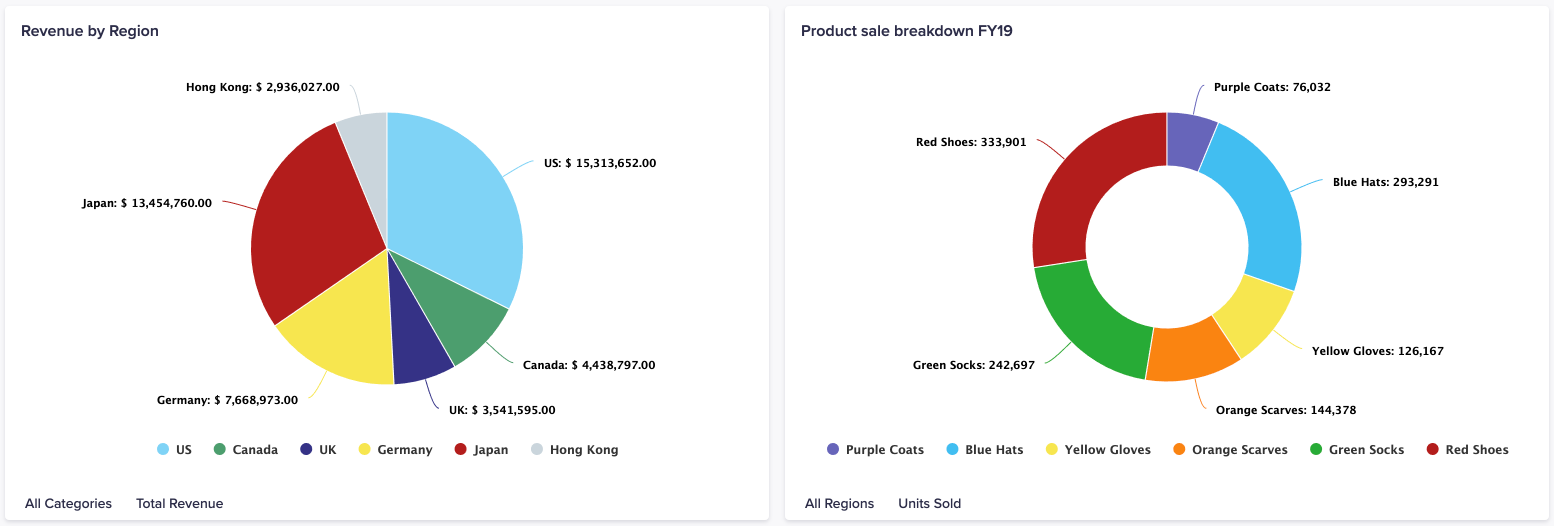 Examples of a pie chart and a donut chart. The pie chart shows the share of revenue earned among six regions. The donut chart shows a breakdown of sales for six products.