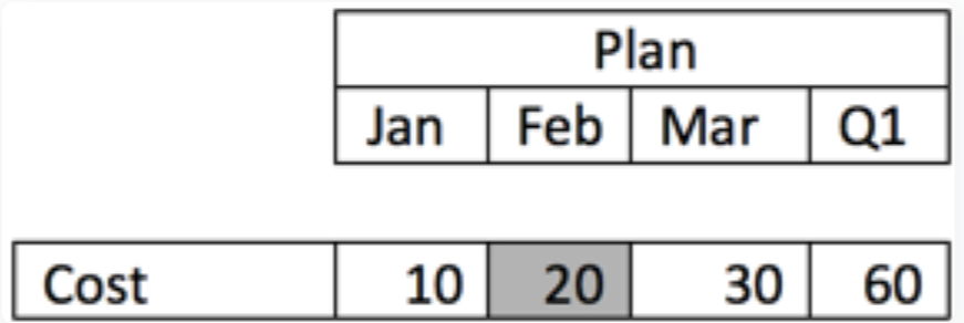 「Feb Cost」セルがグレー表示されたシンプルなモジュール。