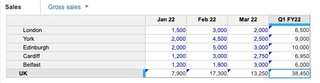 This is a grid with Gross sales selected on Pages, Time on Columns, and Organization on Rows. This grid shows the impact of Breakback on the Belfast row. 6000 was entered into Q1 FY22, and the data in Jan 22, Feb 22, Mar 22 was updated proportionately to reflect the total of 6000.