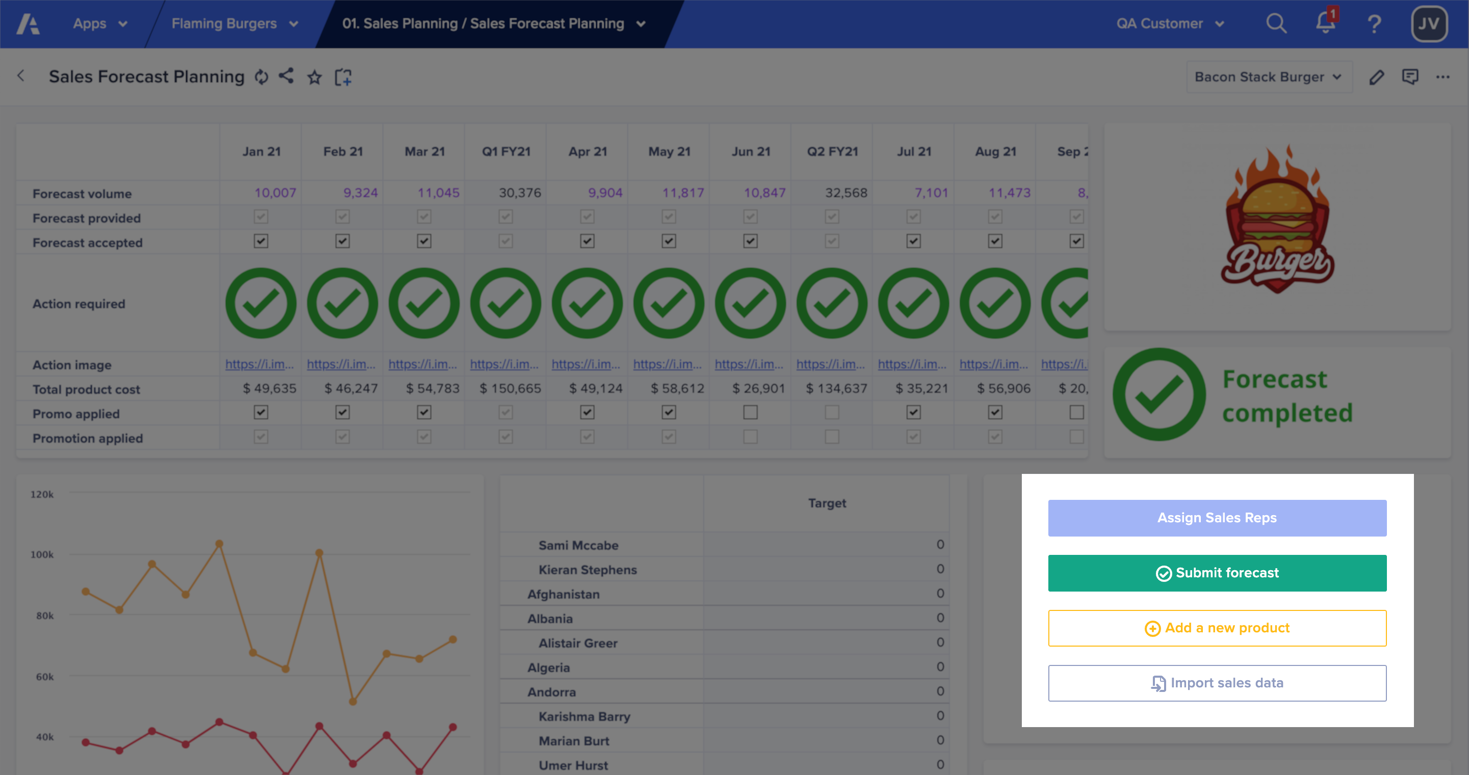 A sales forecasting board. To the right of the page in an action card. It contains four buttons corresponding to four separate actions: assign sales reps, submit forecast, add a new product, and import sales data.