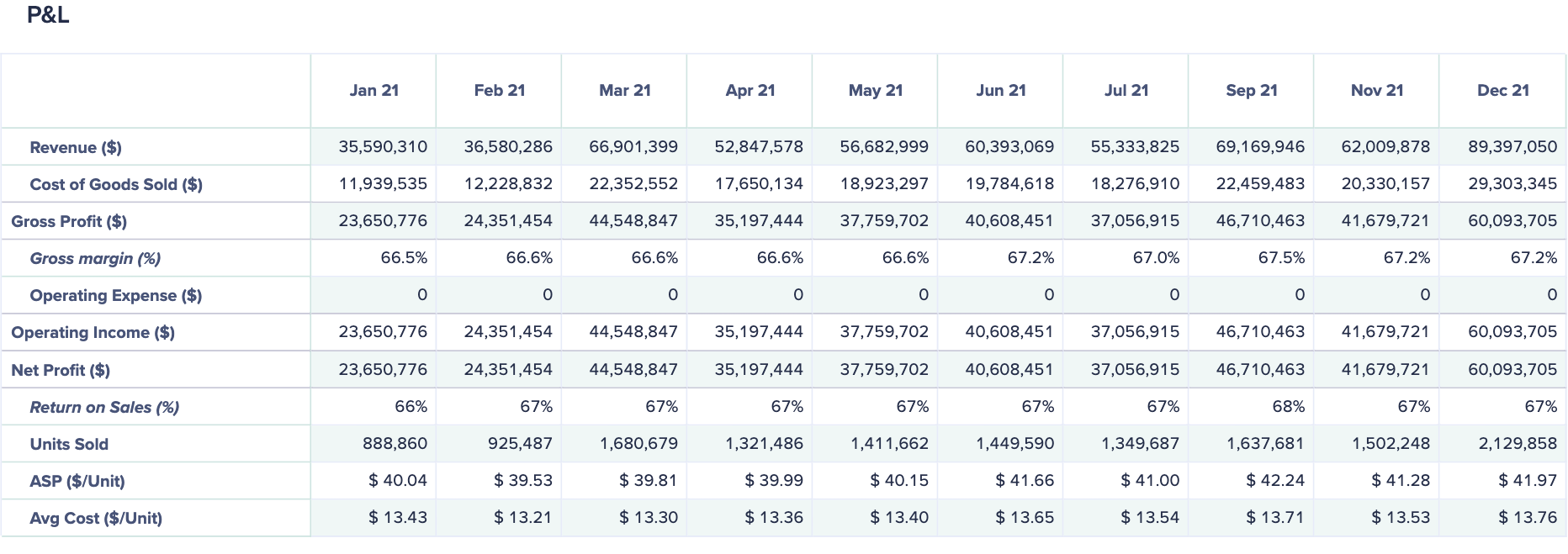 The presentation table shows months as columns and categories of the profit and loss report as rows. Formatted values display in the grid.