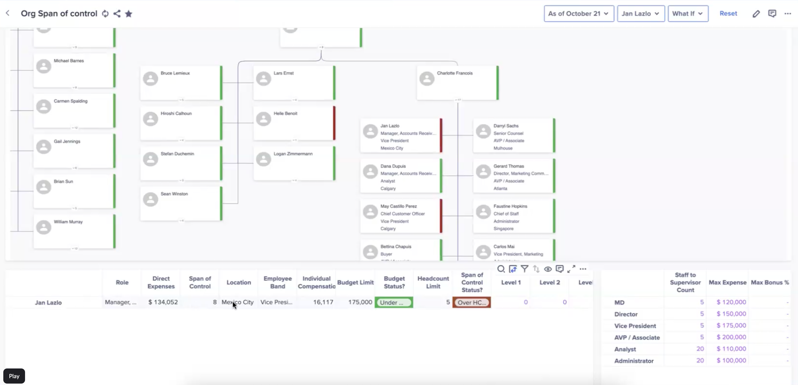 A vice president in an organizational chart with a direct report named Jan Lazlo. The Span of Control status shows an error.