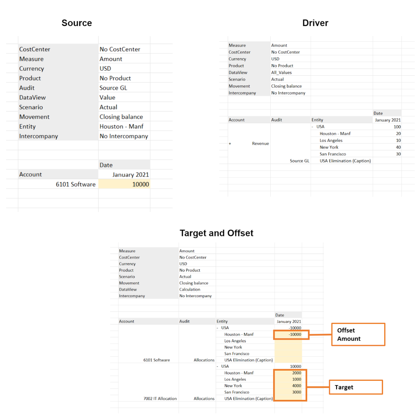 Example of allocation calculations