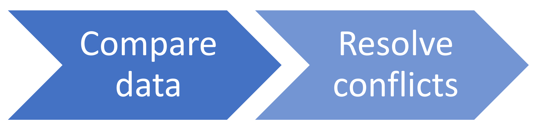 A process flow displays as two blue arrows with white text. The text on the first arrow states: Compare data. The text on the second arrow states: resolve conflicts. The blue of the second arrow is lighter than the blue of the first arrow.
