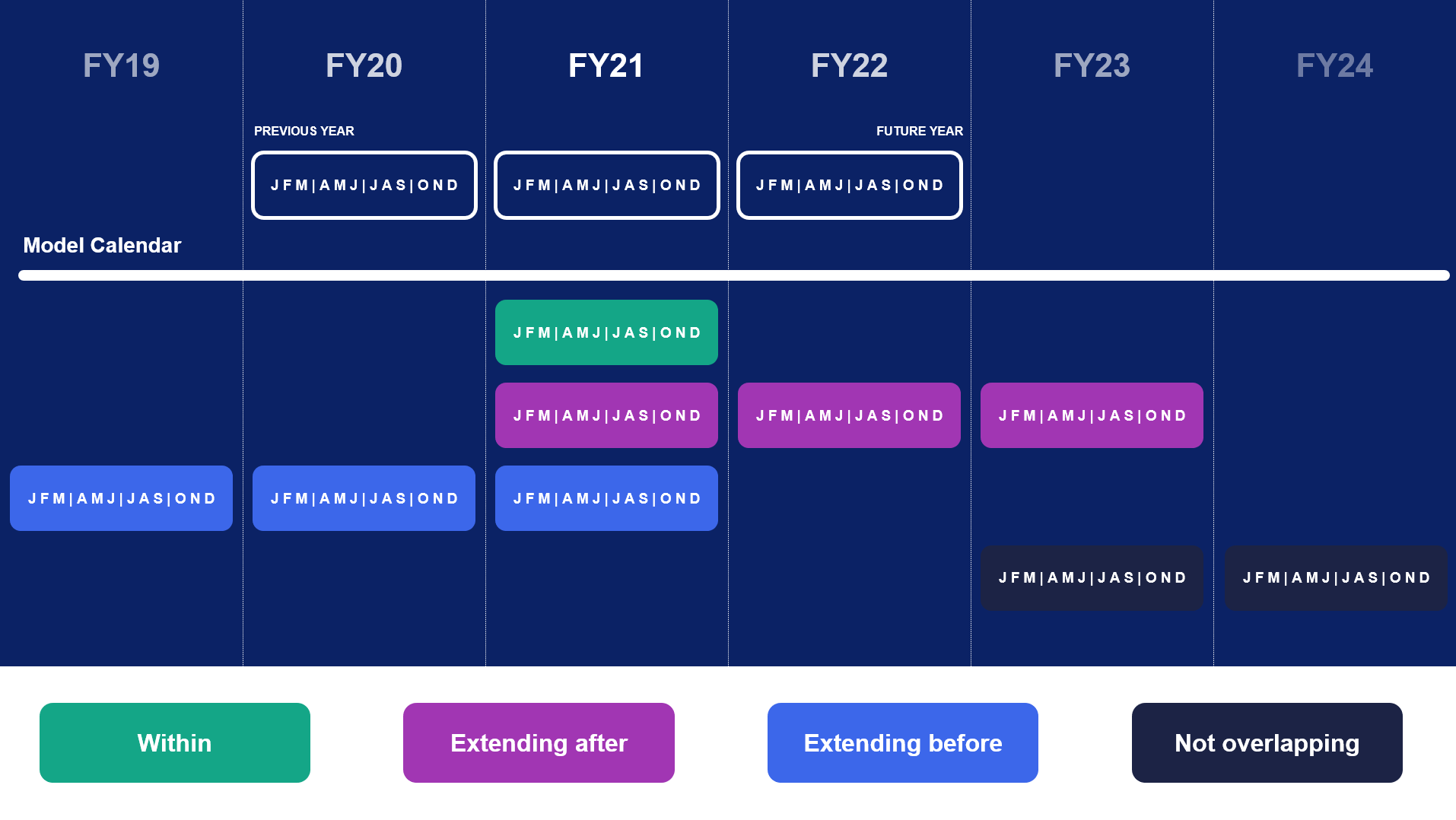 A chart with columns for FY19, FY20, FY21, FY22, FY23, and FY24 across the top. At the bottom is a key with green for Within, purple for Extending after, light blue for Extending before, and dark blue for Not overlapping. In the column headers, FY20 is marked as the previous year and FY22 is marked as the future year. The column headers for FY20, FY21, and FY22 each contain a box with the text JFM|AMJ|JAS|OND. Below this is a line across all columns labelled as Model Calendar. Under this in the FY21 column is a green box with the text JFM|AMJ|JAS|OND. Below this in the FY21, FY22, and FY23 columns is a purple box that contains JFM|AMJ|JAS|OND. Below this in the FY19, FY20, and FY21 columns is a light blue box that contains JFM|AMJ|JAS|OND. Below this in the FY23 and FY24 columns is a dark blue box that contains JFM|AMJ|JAS|OND.