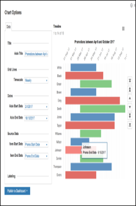 A customized Timeline chart.