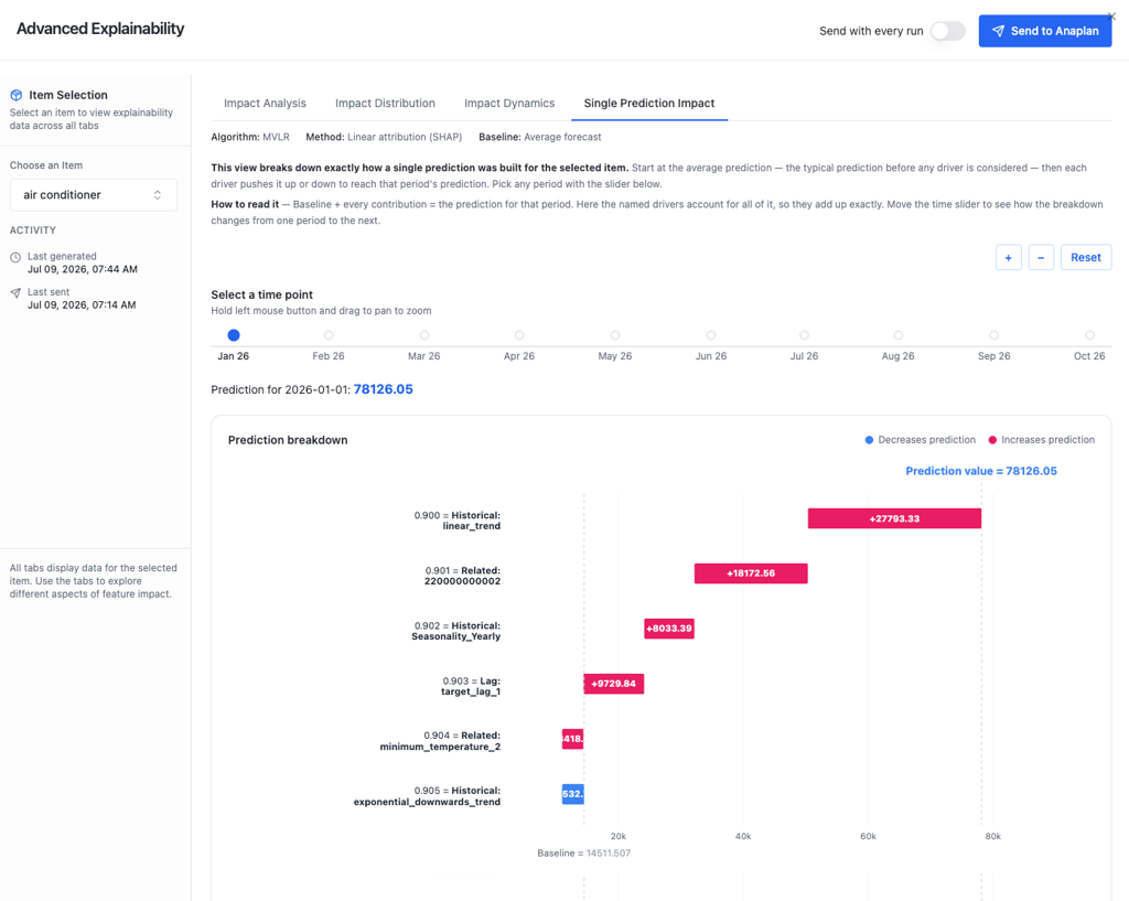 A chart shows how a single prediction was built for the selected item.