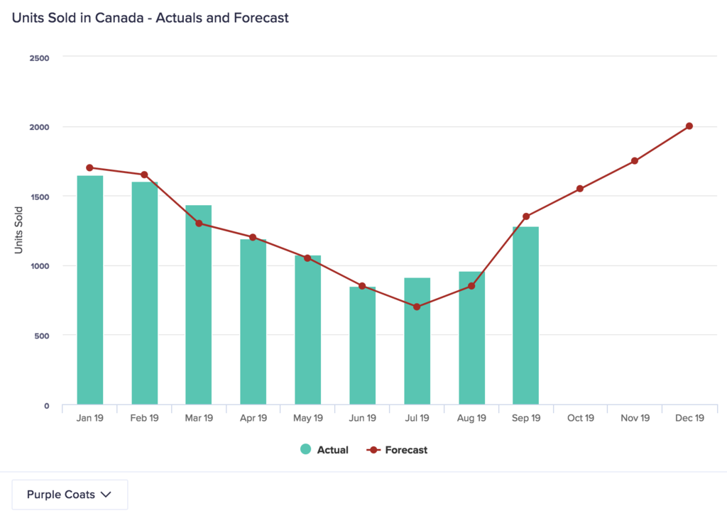 An example of a combination chart. It shows a column chart with Actual Units Sold for 2019 until September. There is a line chart laid over this column chart. The line chart displays the Forecast for Units Sold until December.