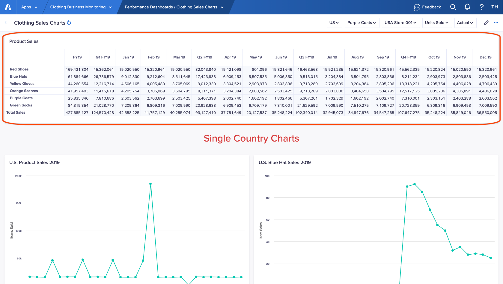 A grid card displays on the top of a board page, with two charts beneath it.