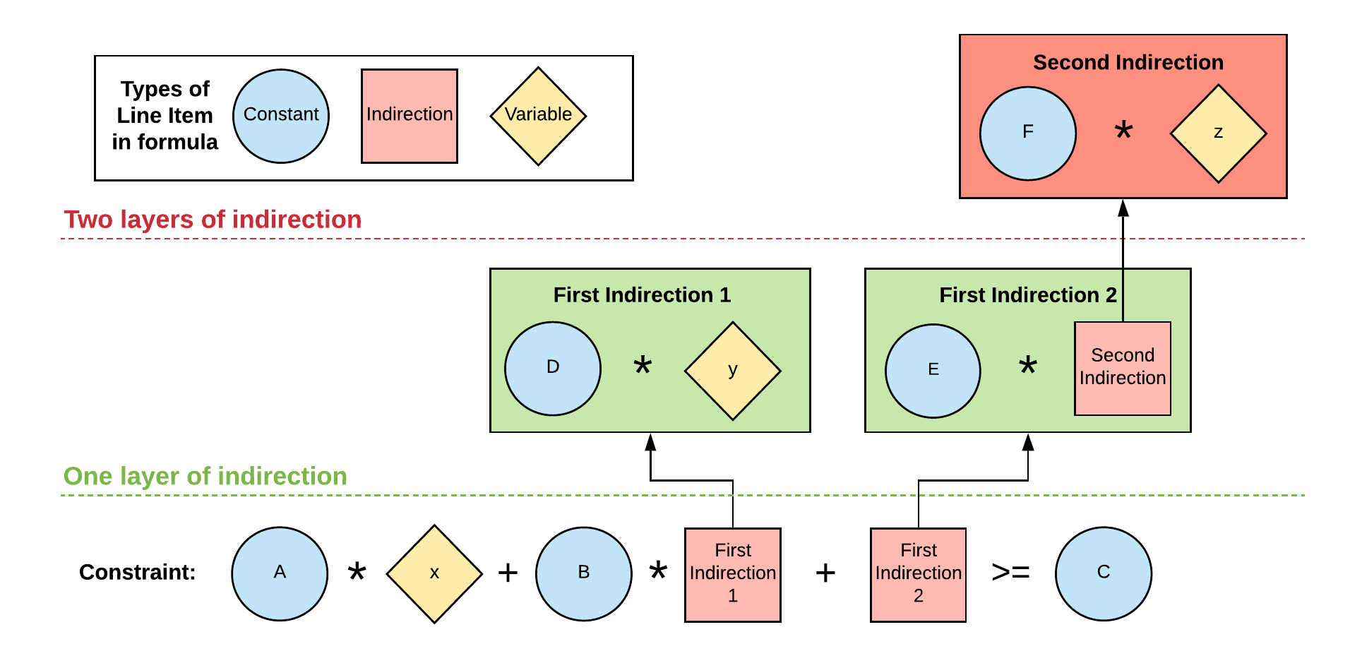 Chart shows an example of a line item with two levels of indirection. A constraint formula refers to a line item that contains a formula, which itself makes reference to a line item containing a variable. This final line item has two levels of indirection.