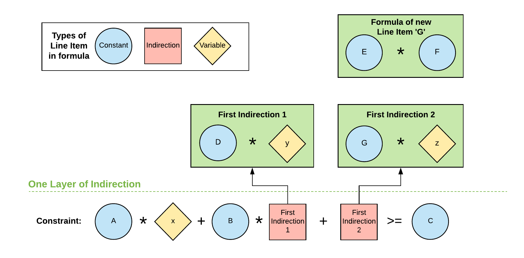 A revised version of the earlier chart. All elements that previously interacted with the variable with two levels of indirection are now part of a formula in a new line item. This new line item has been combined directly with the variable, thereby avoiding the second level of indirection. 