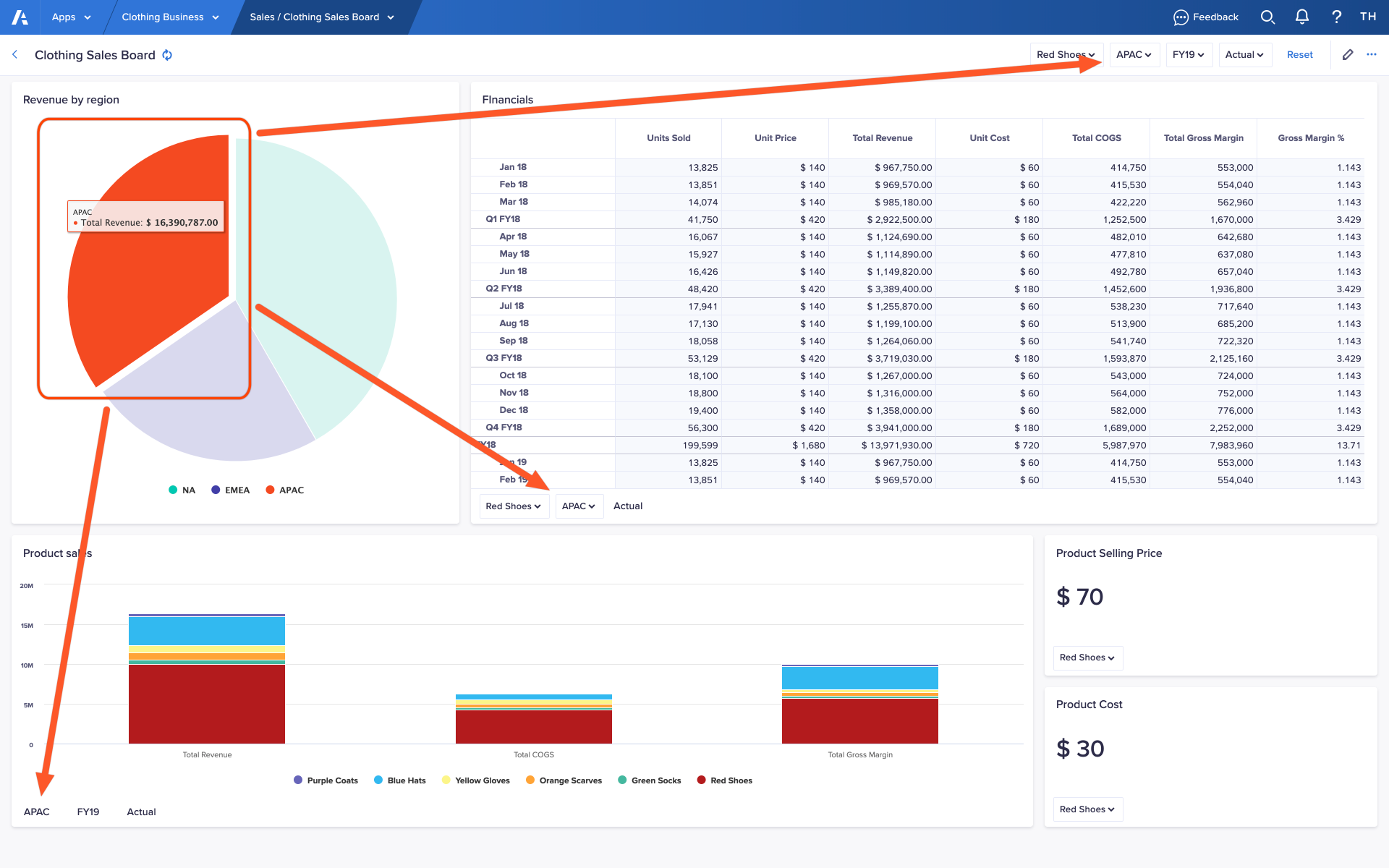 複数のチャートと KPI カード、一つのグリッド カードがあるボード。円グラフの「APAC」セグメントがクリックされているため、ページ上の他のカードが同期されて APAC データが表示されています。