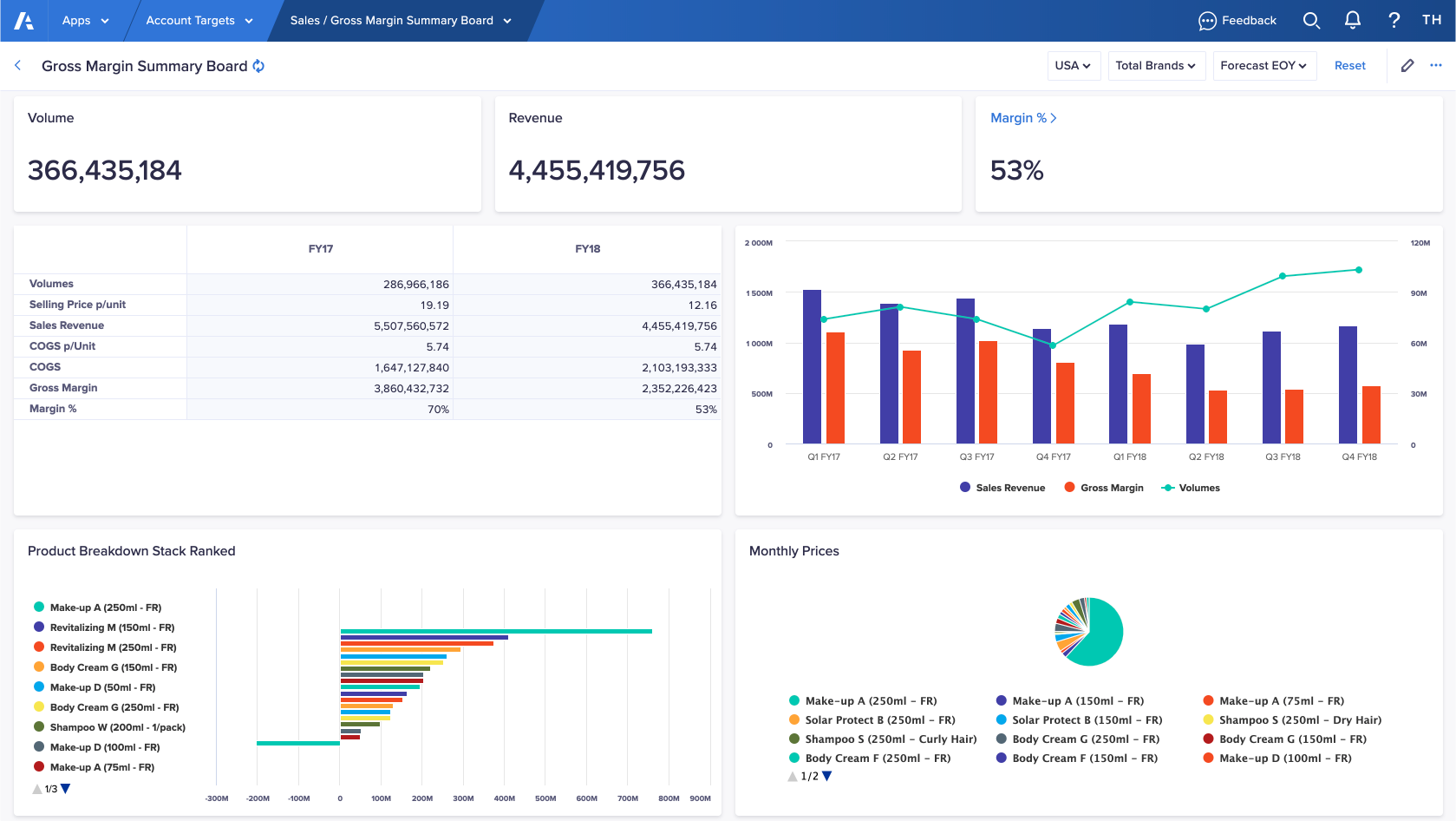 A board page. KPI cards, chart cards, and a grid card provide information about a company's Gross Margin.