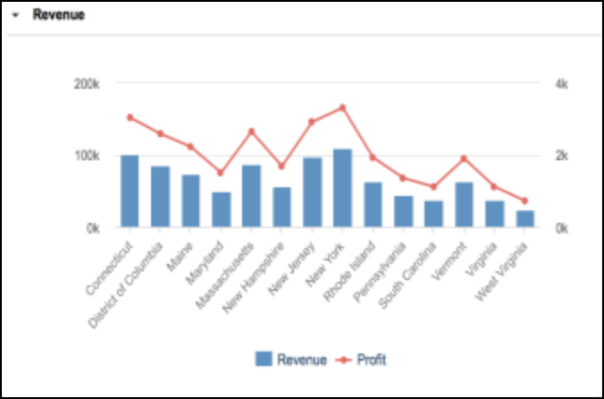 Combination chart example showing the trend for revenue following the trend for profit, across regions.