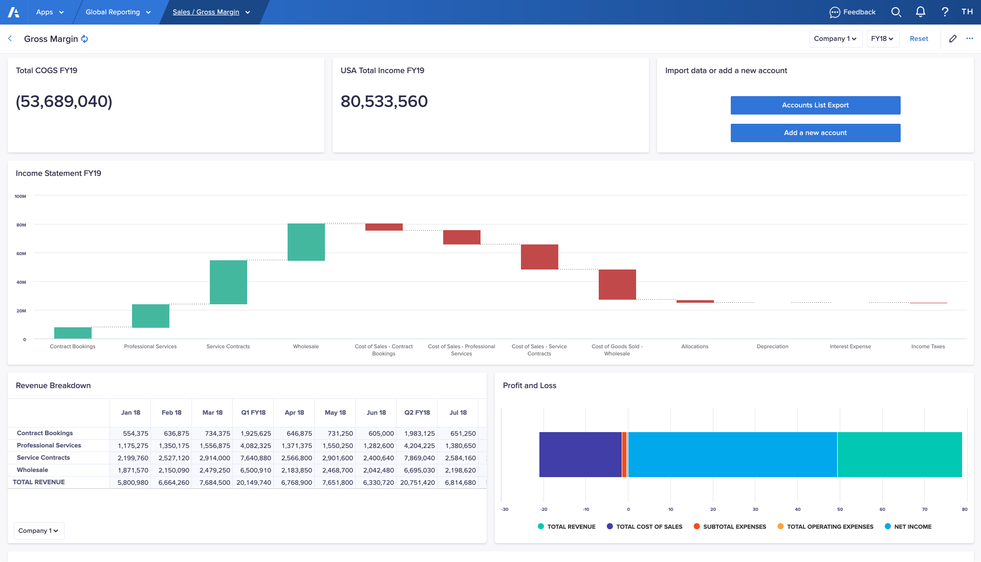 KPI、グリッド、チャート、アクション カードを含む、「Gross Margin」という名前のボード。