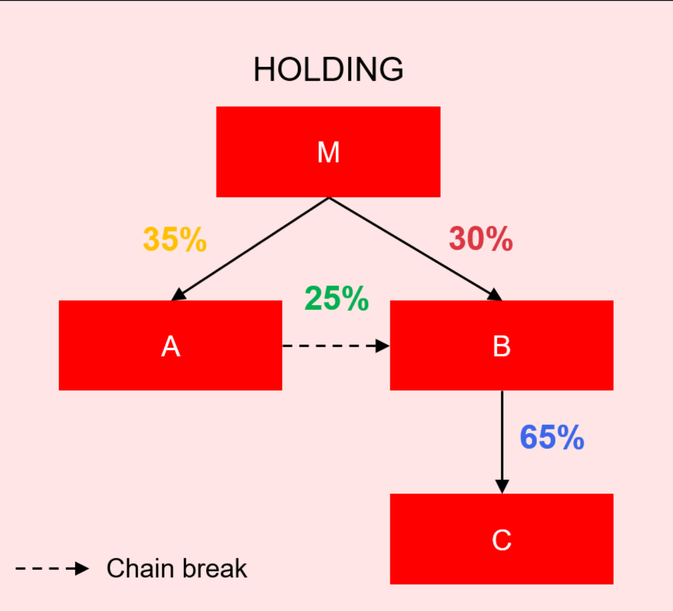 Holding M and chain break