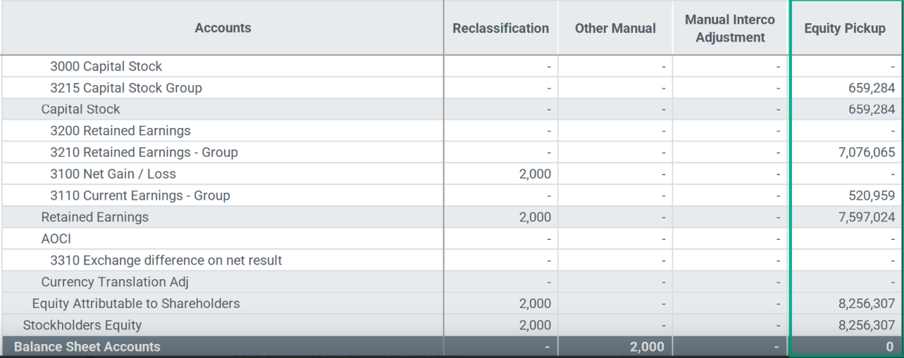 Equity pickup by audit