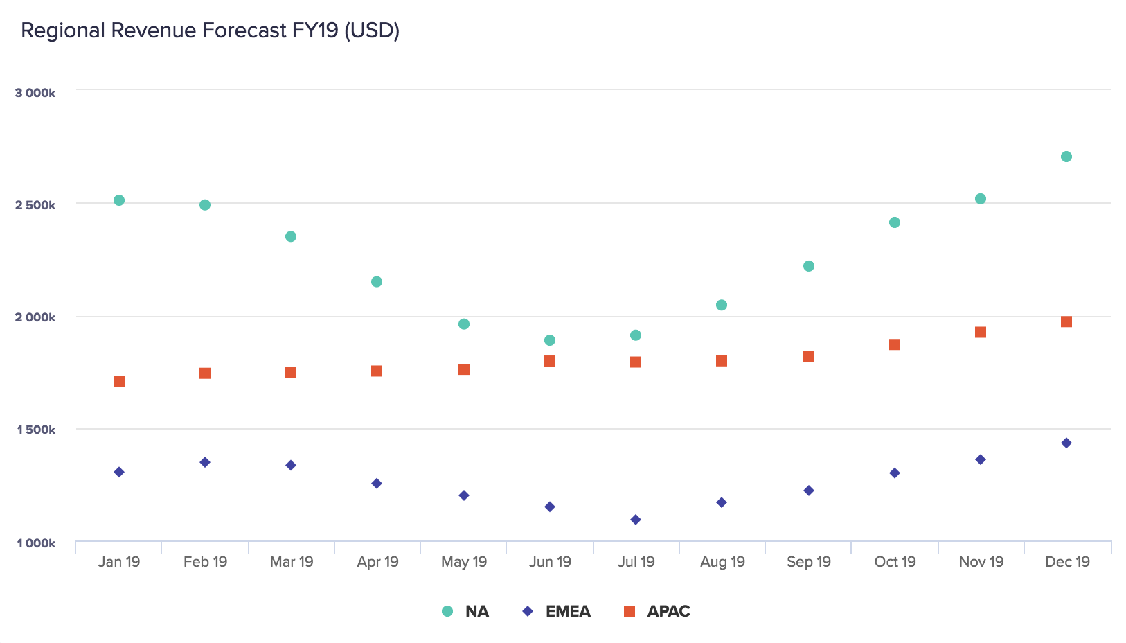 An example of a dot chart, showing a forecast of revenue for FY19 for NA, EMEA, and APAC regions.