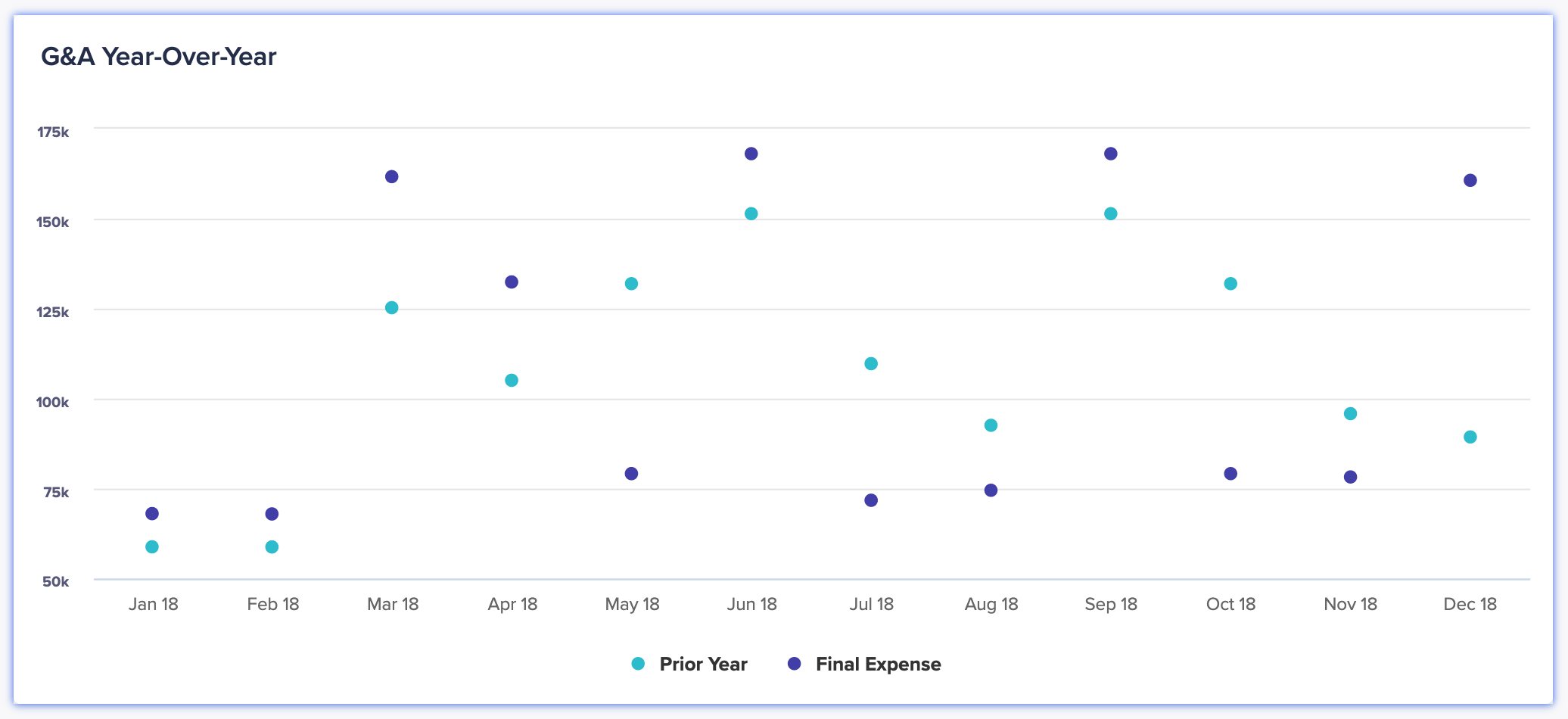 A dot chart displays year-over-year general and administrative expense performance