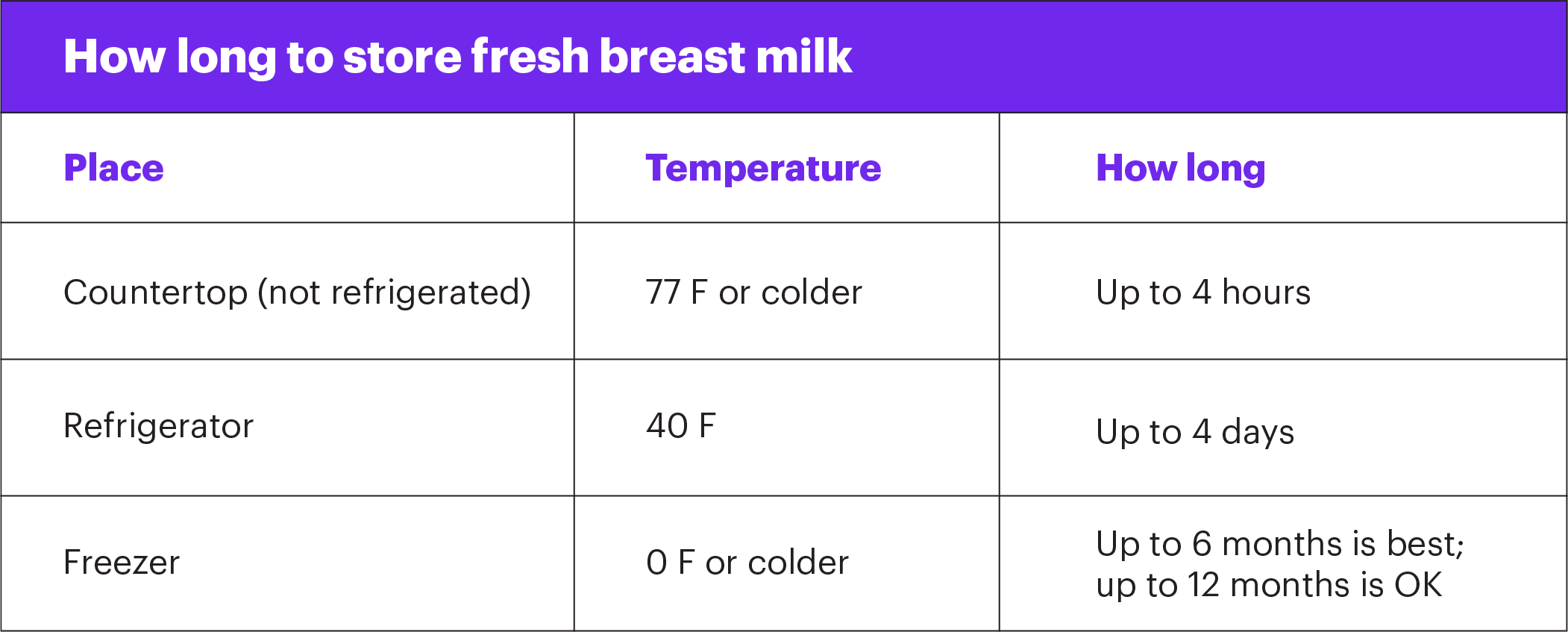Breast milk storage graphic