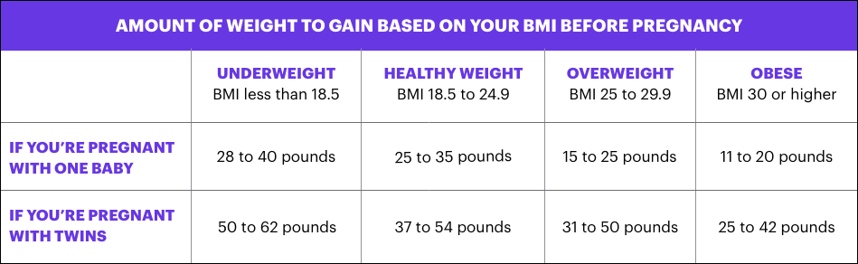 Weight gain during pregnancy chart