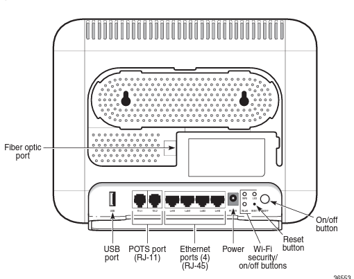 Annotated diagram of Nokia router with annotations showing the fibre optic port, the usb port, the POTS port, Ehternet ports, Power port, WiFi security on/off buttons, reset button and on/off button.