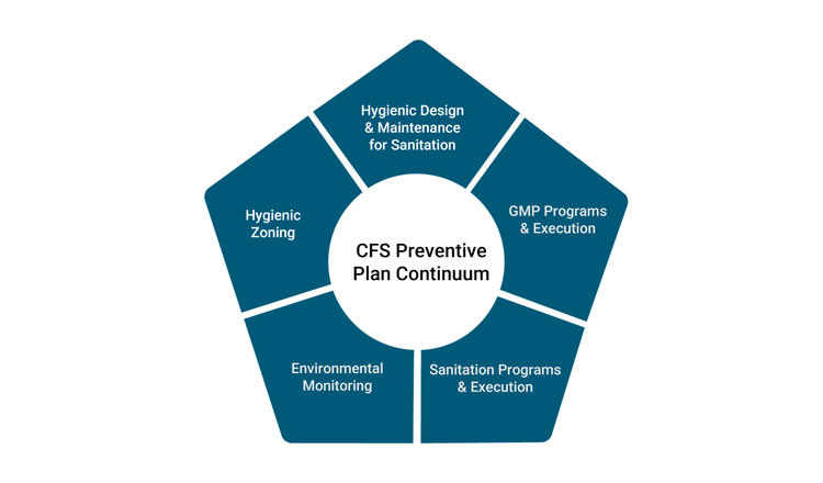 Preventive Plan Continuum (PPC)