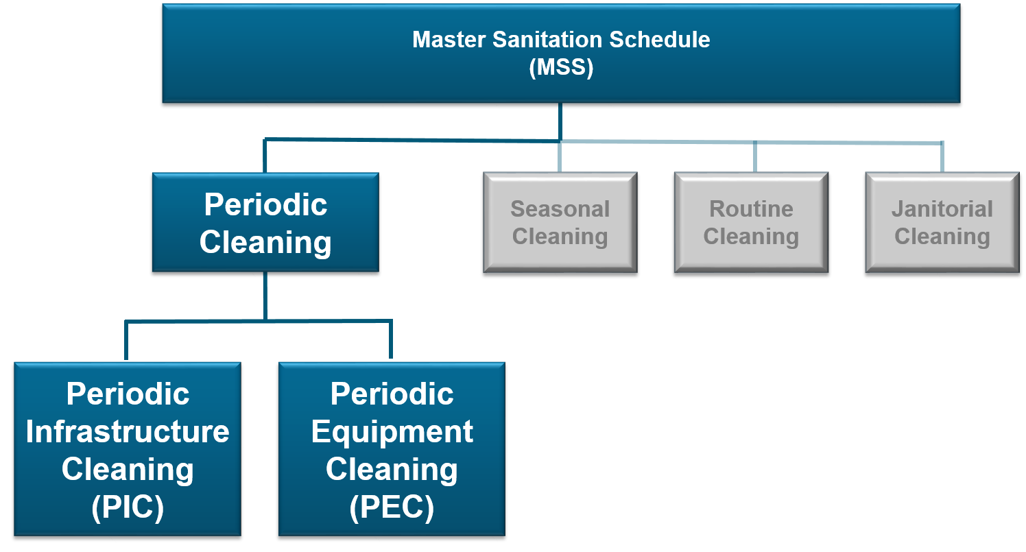 Sanitation schedule diagram