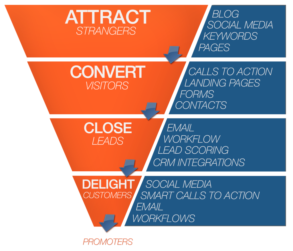 Marketing funnel 