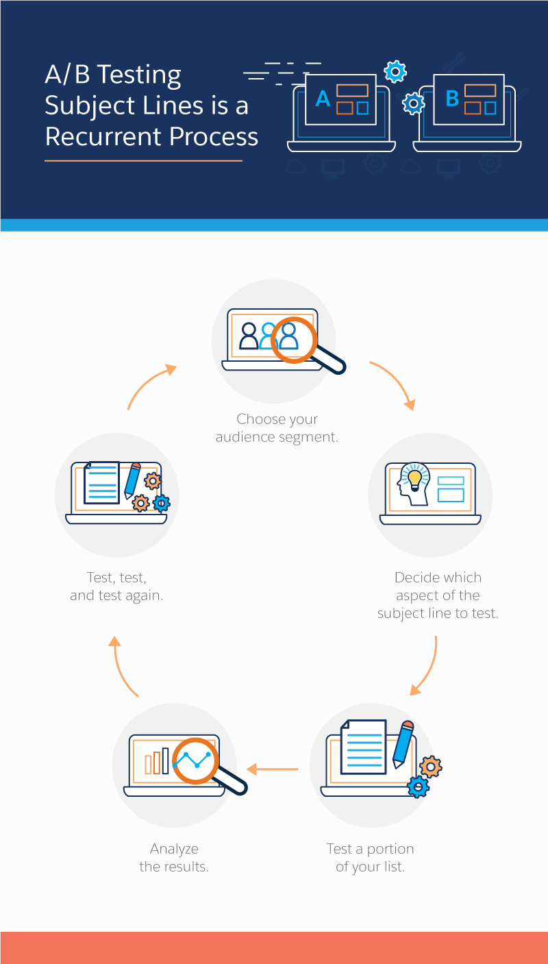 A/B testing 