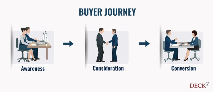 Buyer Journey