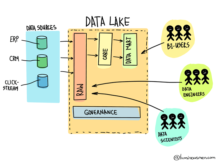This Diagram from Luminious.com’s Data Lake versus Data Warehouse article is an excellent visualization of a Data Lake.
