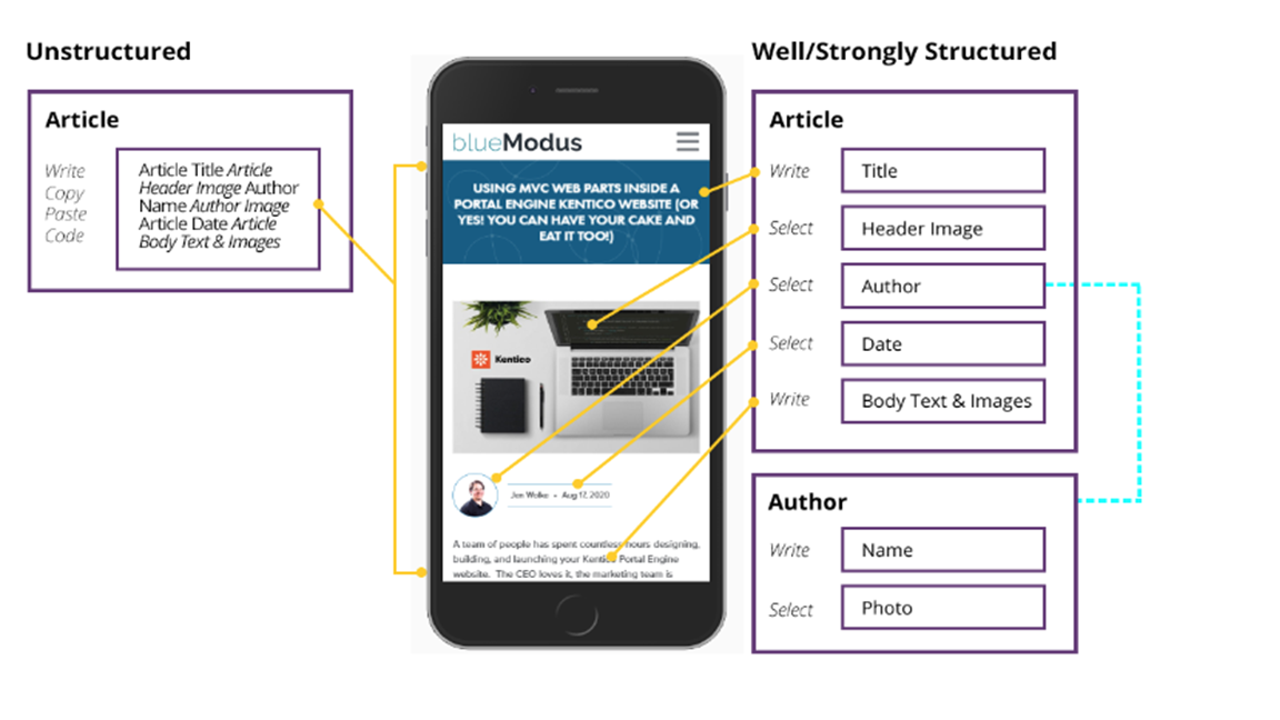 Reduce Platform Migration Costs with Structured Content  