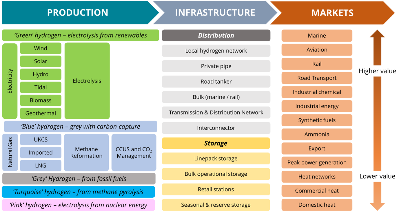 The Hydrogen Value Chain