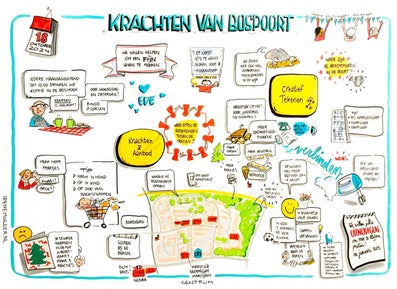 Infographic of the first samen welzijn meeting in Bospoort 