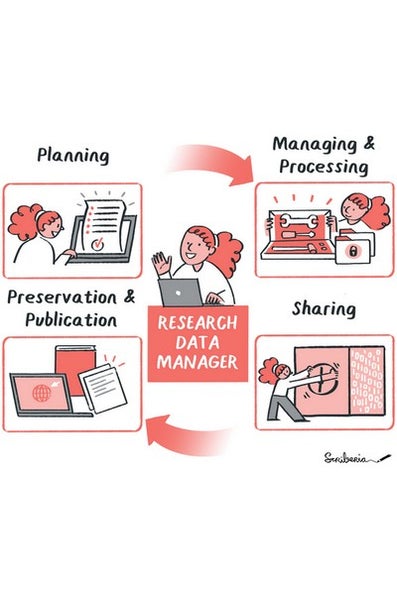 An illustration showing what a research data manager does. In the middle the manager, surrounded by four images: top-right managing & processing, bottom-right sharing, bottom left preservation & publication, top left planning.