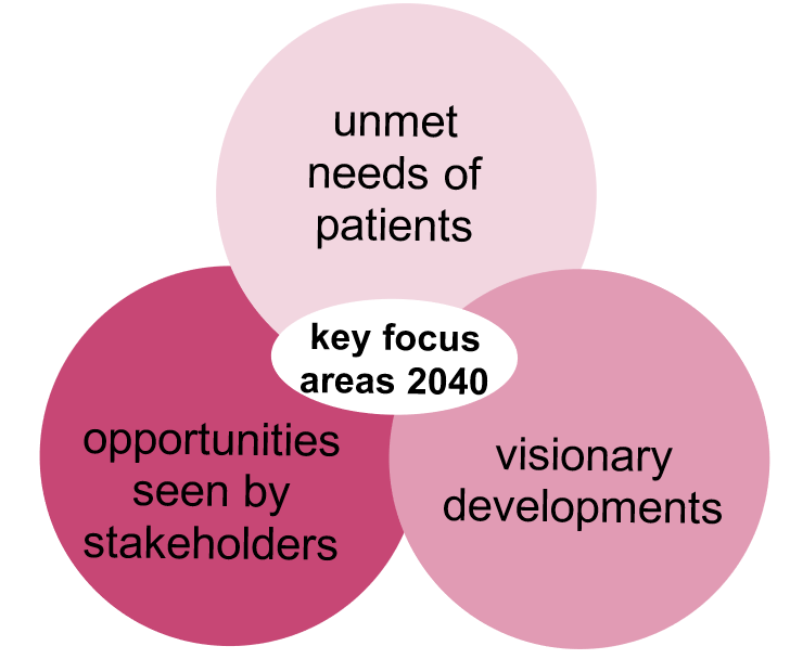 Key focus areas 2040