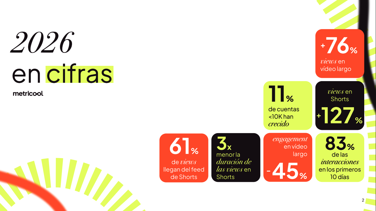 Principales cifras y tendencias de YouTube en 2026 según el estudio de Metricool, con datos sobre visualizaciones, Shorts, engagement y crecimiento de cuentas.