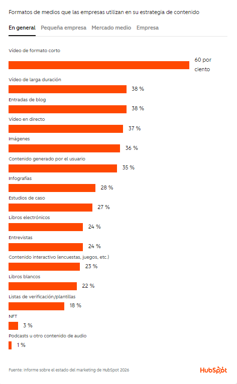Gráfico de HubSpot 2026 sobre los formatos de medios más utilizados por los equipos para distribuir contenido.
