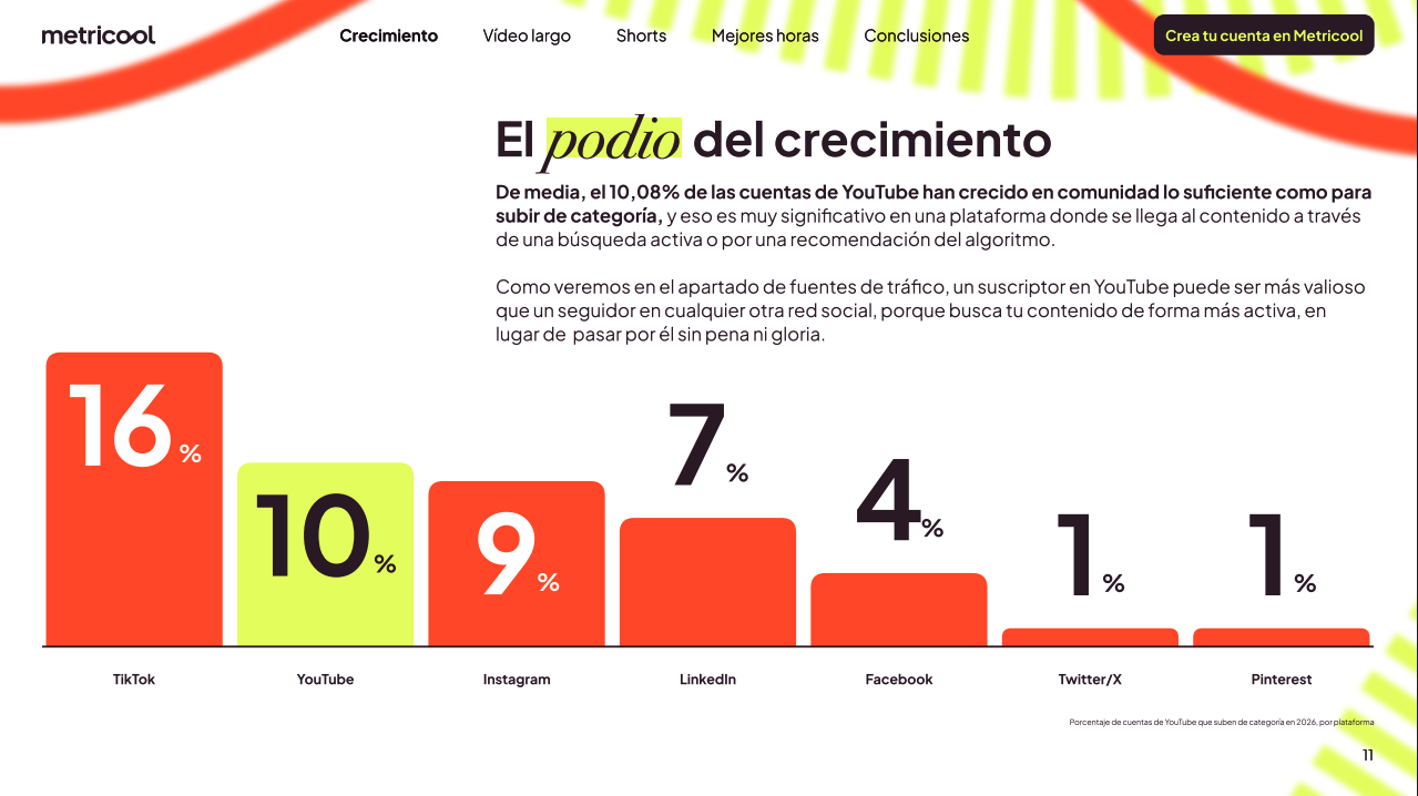 Comparativa del crecimiento de cuentas de YouTube en 2026 según Metricool, con TikTok, YouTube, Instagram, LinkedIn, Facebook, X y Pinterest.