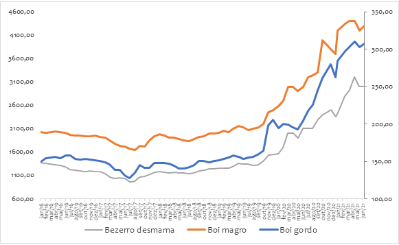 Gráfico de evolução do preço do boi gordo