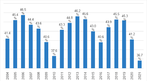 Imagem de gráfico em barras representando a oscilação de participação de fêmeas nos abates de bovinos nos primeiros semestres dos anos de 2004 a 2021.
