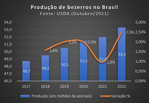 Gráfico em barras de produção de bezerros no Brasil em milhões de animais por ano, chegando a 53,3 milhões em 2022.