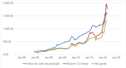  Gráfico de linha representando a  evolução dos preços do bezerro, boi gordo e índice de custo de produção de janeiro de 1995 até 2021. O gráfico apresenta crescimento para as 3 linhas, com uma subida brusca em 2020.