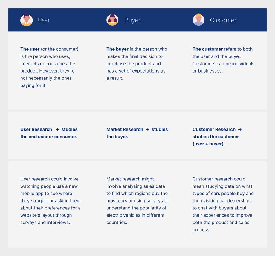 Table describing the 3 research essentials - user, buyer and customer 