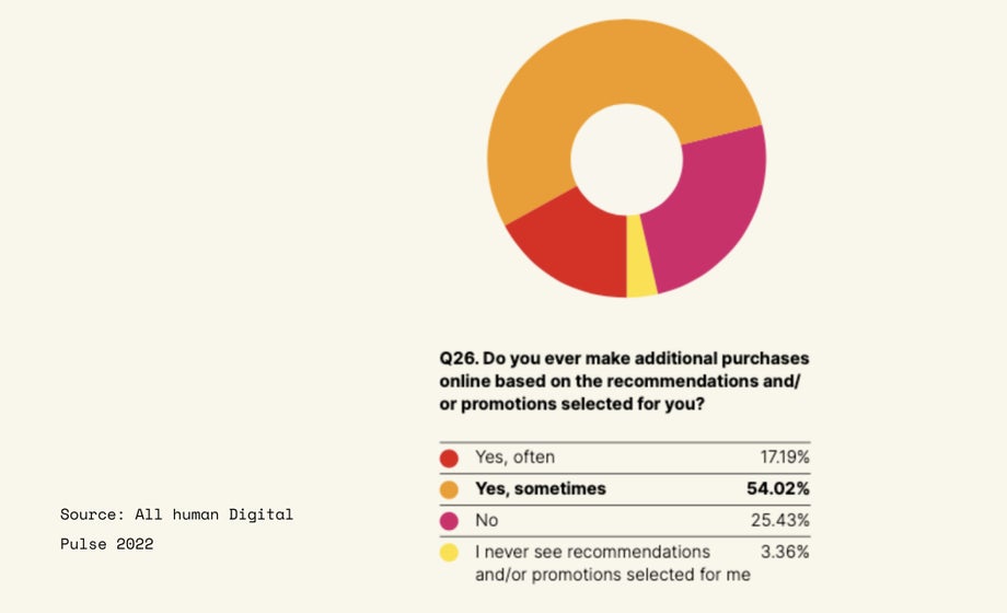 54% of people make additional purchases based on the recommendations