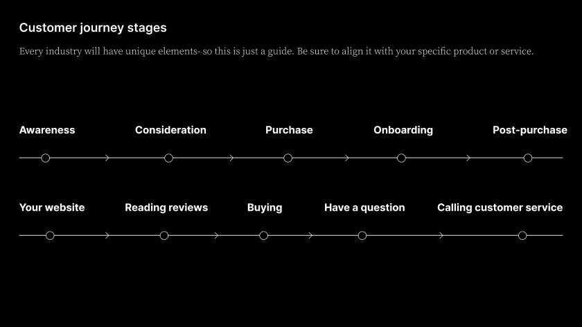 Customer journey stages online