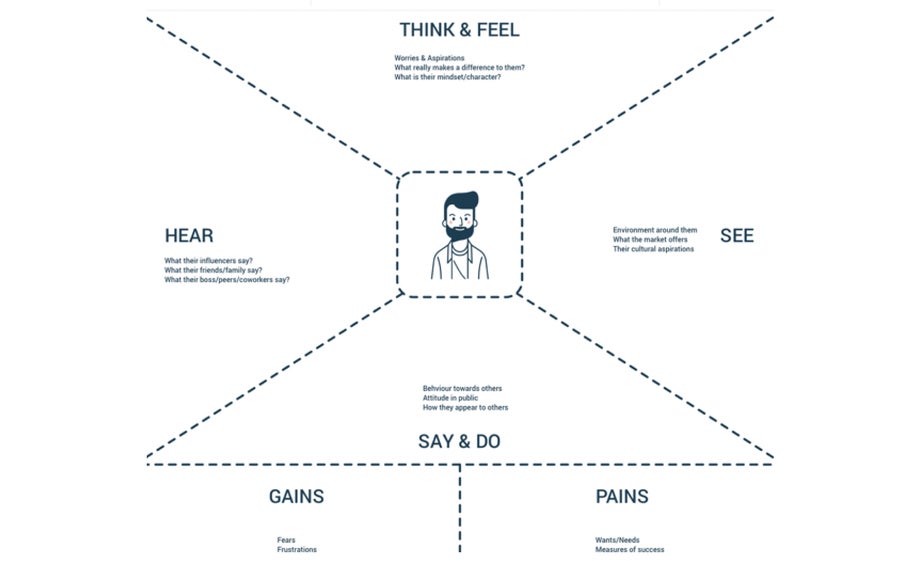 Empathy Map from Sketchapp