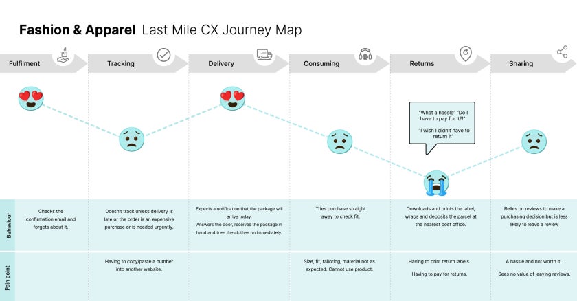 Customer Journey map for Last Mile research 