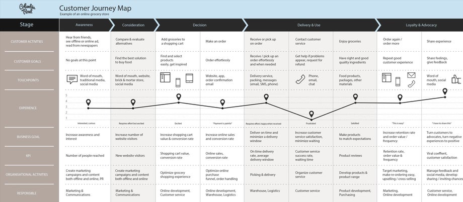 Customer Journey Map from Columbia Road Medium